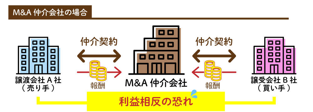 片側FA M&A仲介会社の場合