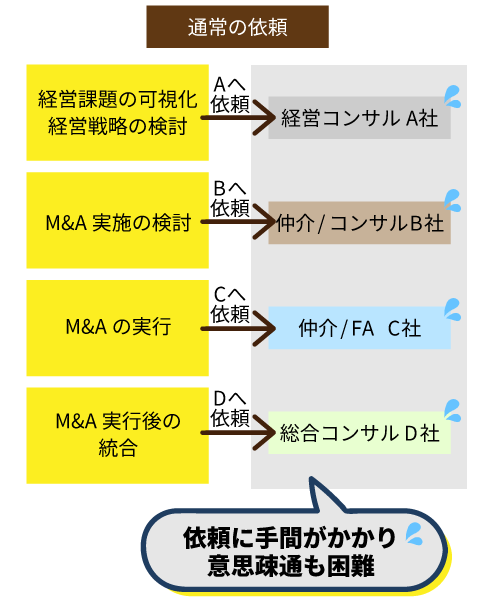 豊富なM&A経験からのアドバイス