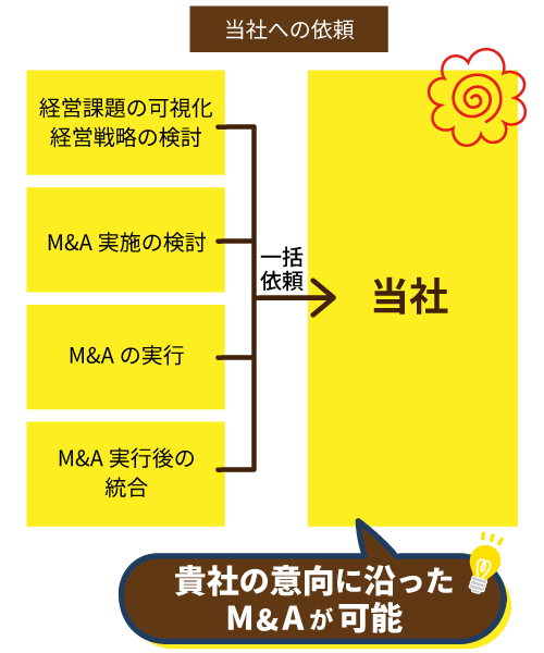 豊富なM&A経験からのアドバイス