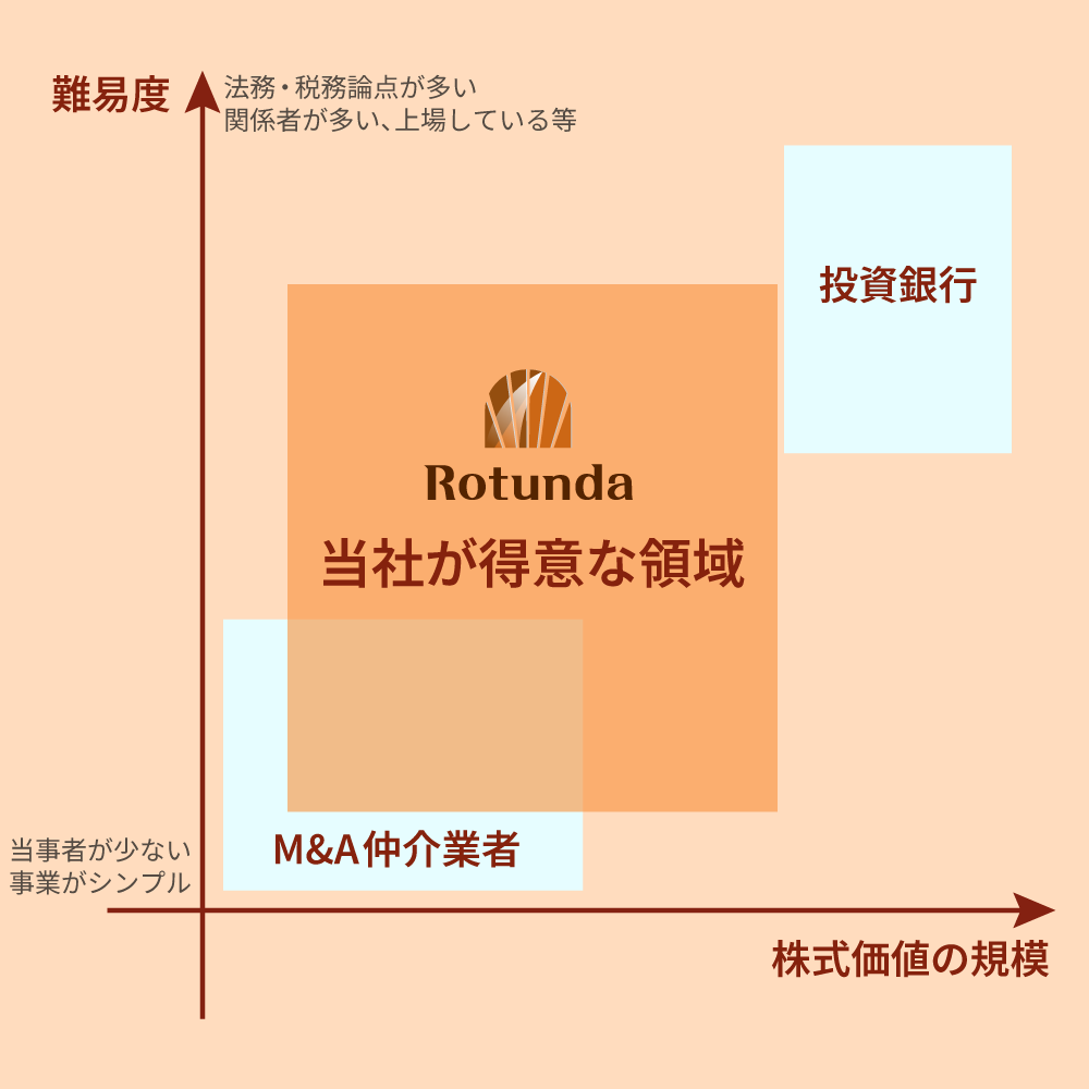 M&A支援機関図