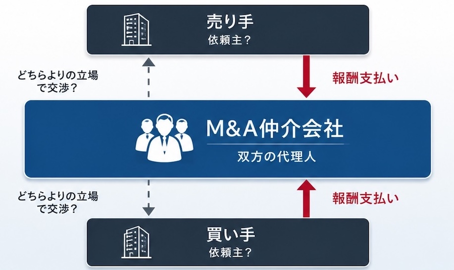 M&A仲介会社の仲介図