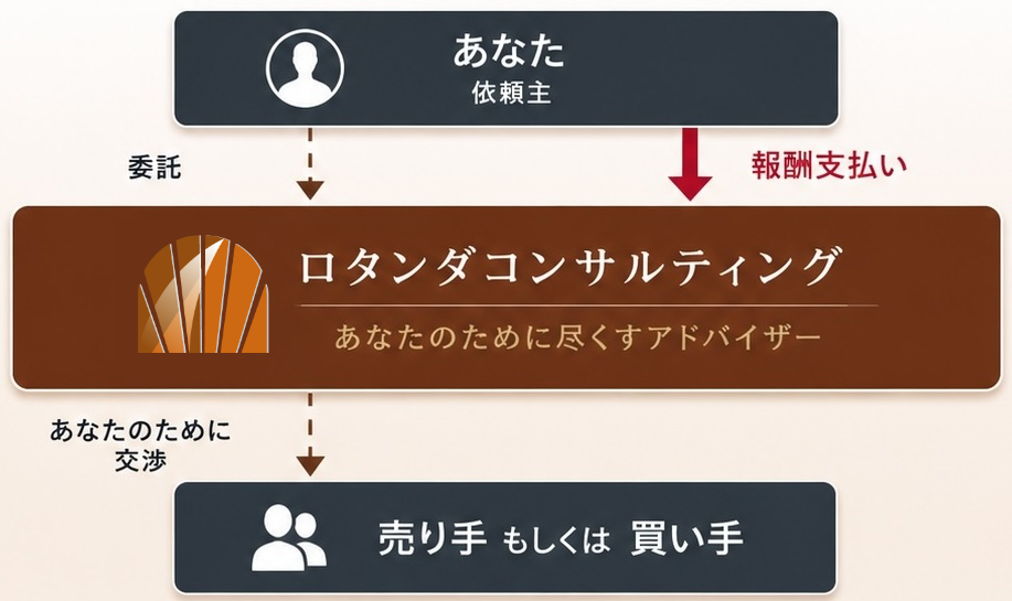 ロタンダコンサルティングの仲介図